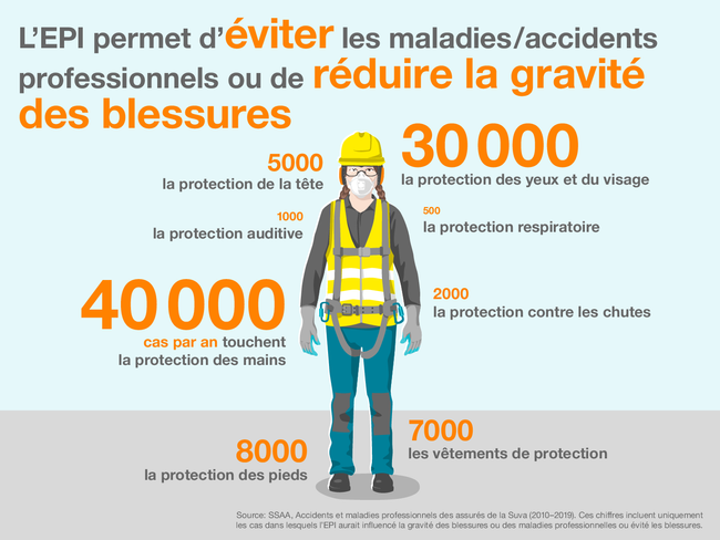 Infographie : les EPI réduisent les accidents et maladies professionnels